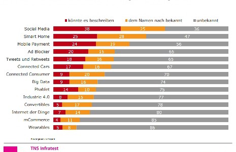 Nur 5% der Deutschen wissen was Wearables sind, 77% kennen „Industrie 4.0“ nicht Nur 5% der Deutschen wissen was Wearables sind, 77% kennen „Industrie 4.0“ nicht