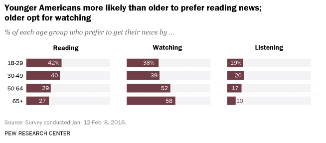 Junge Amerikaner wollen Nachrichten eher in Textform