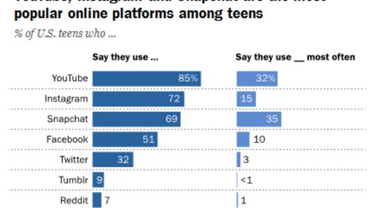 Facebook bei US-Teenagern unpopulär im Social Media Vergleich