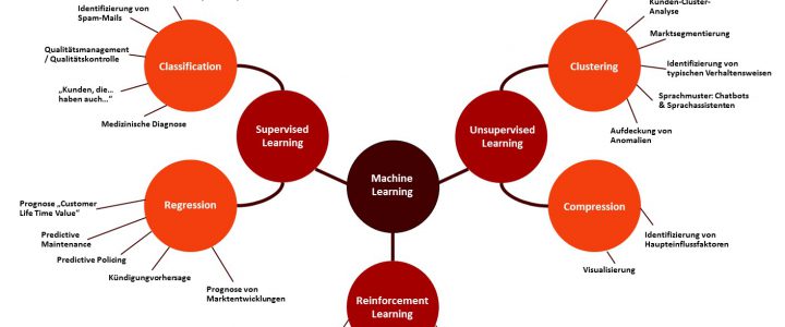 Maschinelles Lernen und KI im Marketing: Lernmethoden und ihre Einsatzmöglichkeiten im Marketing